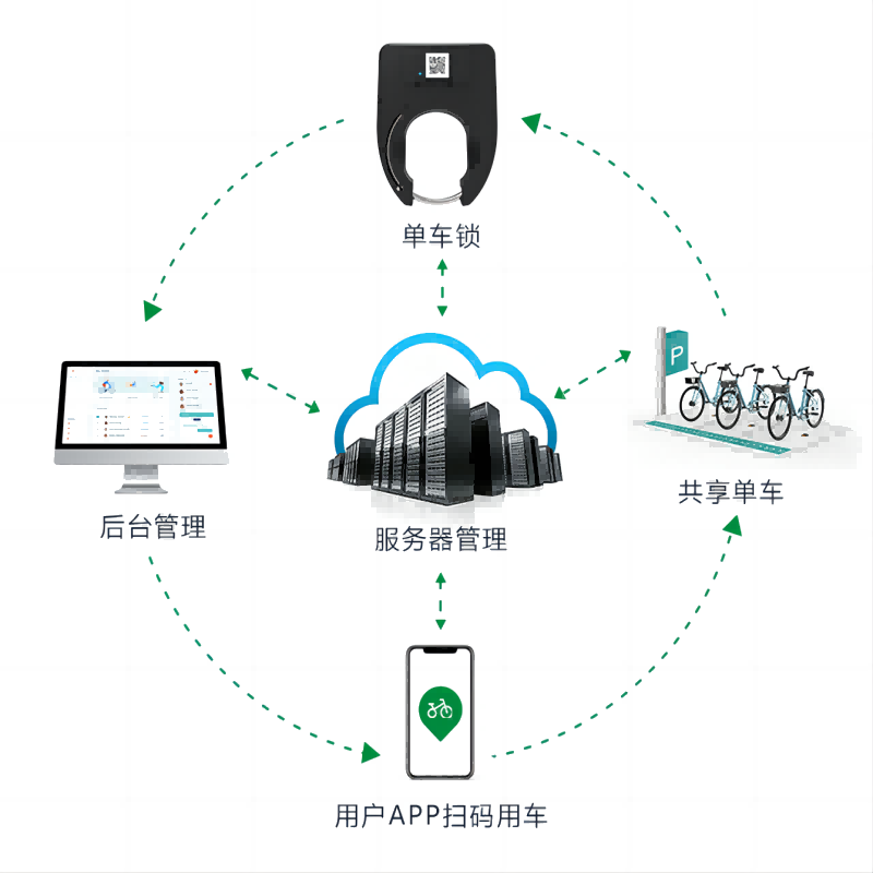 共享單車軟硬件一站式開(kāi)發(fā)解決方案，歐米智能引領(lǐng)行業(yè)發(fā)展